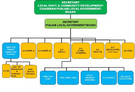 Quezon City Local Government Organizational Chart.